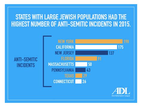 Report: Antisemitic incidents on the rise in California
